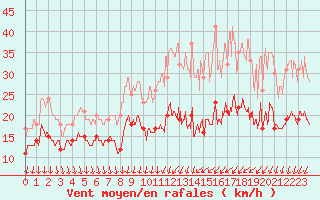 Courbe de la force du vent pour Laval (53)