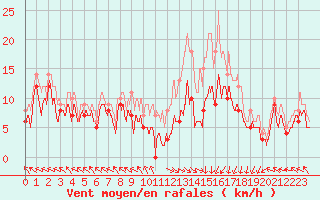 Courbe de la force du vent pour Pau (64)