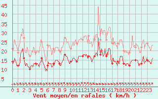 Courbe de la force du vent pour Ile de Brhat (22)