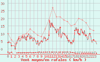 Courbe de la force du vent pour Pontoise - Cormeilles (95)