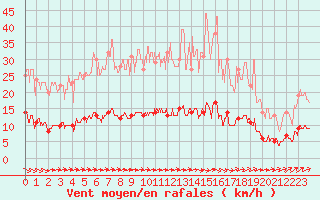 Courbe de la force du vent pour Vichres (28)