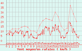 Courbe de la force du vent pour Annecy (74)