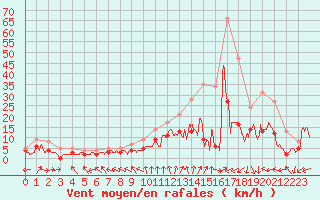 Courbe de la force du vent pour Lille (59)