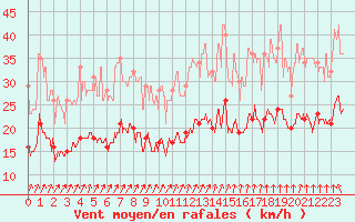 Courbe de la force du vent pour Rennes (35)