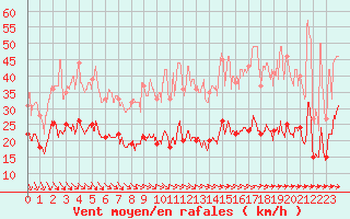 Courbe de la force du vent pour Le Talut - Belle-Ile (56)