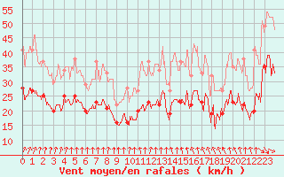 Courbe de la force du vent pour Dunkerque (59)