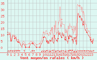 Courbe de la force du vent pour Cognac (16)