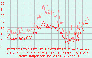 Courbe de la force du vent pour Moca-Croce (2A)