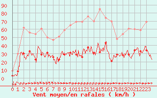 Courbe de la force du vent pour Cannes (06)