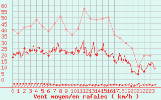 Courbe de la force du vent pour Laval (53)
