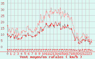 Courbe de la force du vent pour Orly (91)