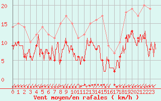 Courbe de la force du vent pour Ajaccio - Campo dell