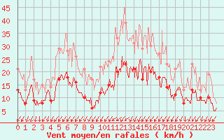 Courbe de la force du vent pour Le Touquet (62)