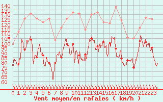 Courbe de la force du vent pour Cap Bar (66)