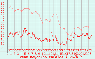 Courbe de la force du vent pour Cap de la Hve (76)