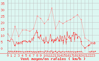 Courbe de la force du vent pour Barnas (07)