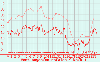 Courbe de la force du vent pour Albi (81)