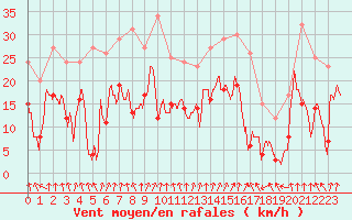 Courbe de la force du vent pour Strasbourg (67)