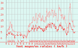 Courbe de la force du vent pour Romorantin (41)