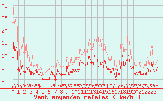 Courbe de la force du vent pour Embrun (05)