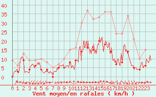 Courbe de la force du vent pour Limoges (87)