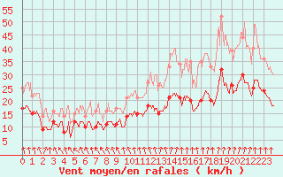 Courbe de la force du vent pour Laval (53)