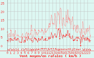 Courbe de la force du vent pour Bourg-Saint-Maurice (73)