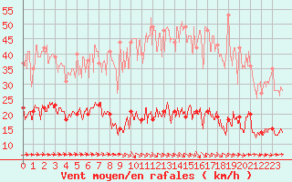 Courbe de la force du vent pour Alaigne (11)