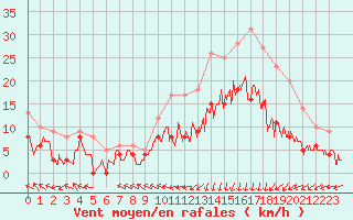 Courbe de la force du vent pour Lannion (22)