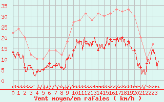 Courbe de la force du vent pour Troyes (10)