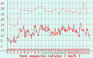 Courbe de la force du vent pour Mende - Chabrits (48)