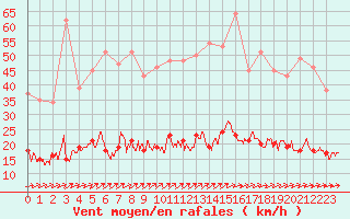 Courbe de la force du vent pour Vannes-Sn (56)