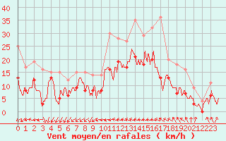 Courbe de la force du vent pour Metz (57)
