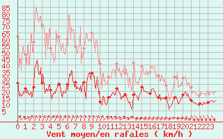 Courbe de la force du vent pour Markstein Crtes (68)