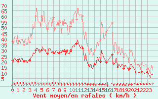 Courbe de la force du vent pour Laval (53)