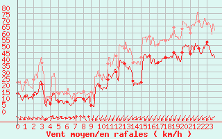 Courbe de la force du vent pour Ploumanac