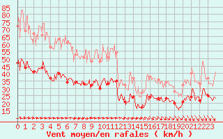 Courbe de la force du vent pour Abbeville (80)