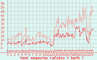 Courbe de la force du vent pour Saint-Auban (04)