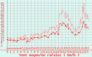 Courbe de la force du vent pour Chteaudun (28)