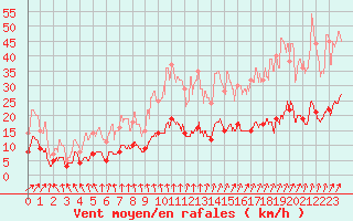Courbe de la force du vent pour Le Mans (72)