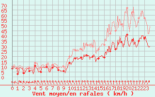 Courbe de la force du vent pour Landivisiau (29)