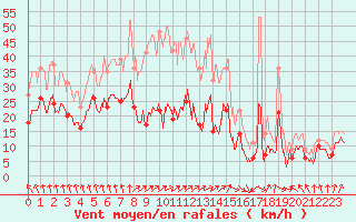 Courbe de la force du vent pour Evreux (27)