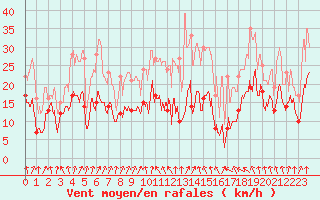 Courbe de la force du vent pour Saint-Etienne (42)