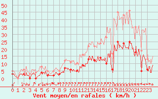 Courbe de la force du vent pour Embrun (05)