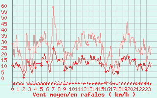 Courbe de la force du vent pour Mcon (71)