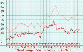 Courbe de la force du vent pour Alenon (61)