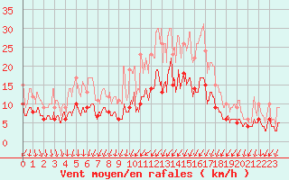 Courbe de la force du vent pour Brest (29)