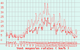Courbe de la force du vent pour Grenoble/St-Etienne-St-Geoirs (38)