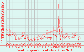 Courbe de la force du vent pour Lons-le-Saunier (39)