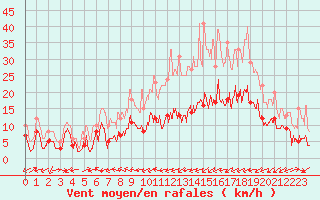 Courbe de la force du vent pour Nancy - Ochey (54)